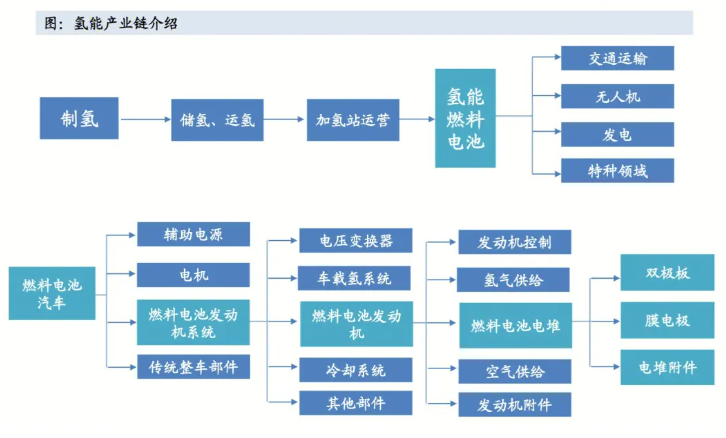 氫能產(chǎn)業(yè)深度融合趨勢(shì)越來(lái)越明顯